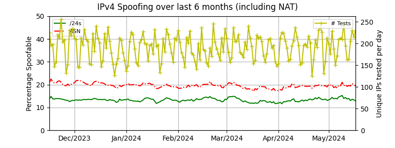 IPv4 spoofing over time including NAT
