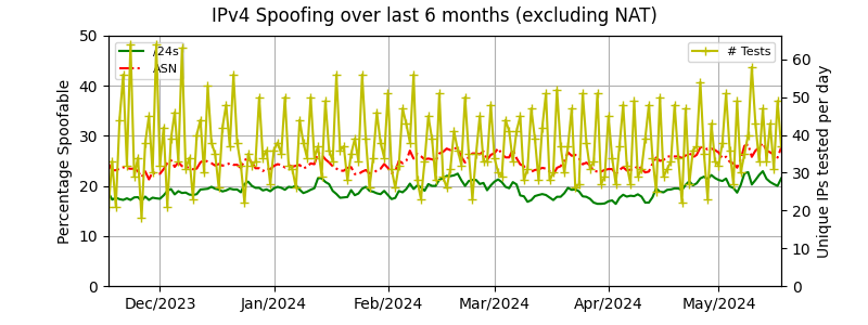 IPv4 spoofing over time excluding NAT