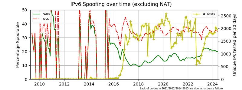 IPv6 spoofing over time excluding NAT