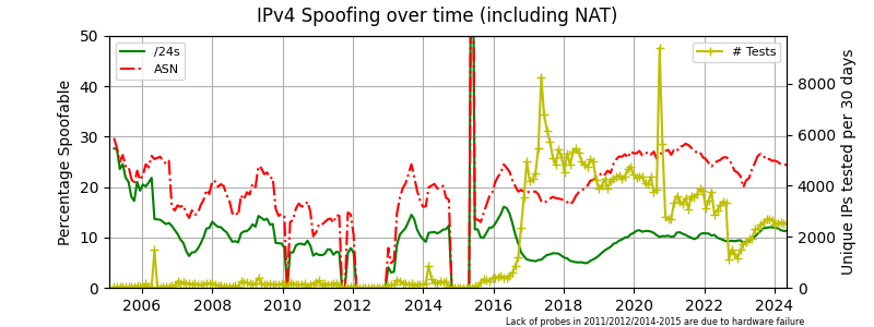 IPv4 spoofing over time including NAT