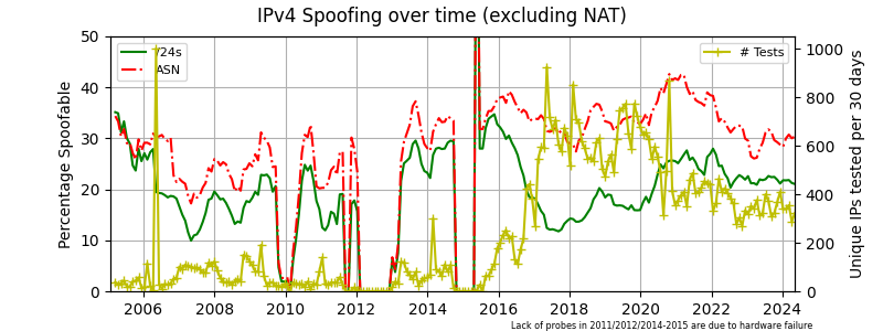 IPv4 spoofing over time excluding NAT