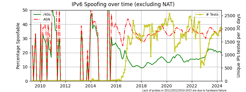 IPv6 spoofing over time excluding NAT